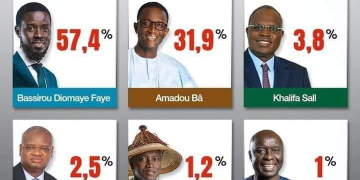 Présidentielle sénégalaise. Après un mois de débats, le scrutin a eu lieu