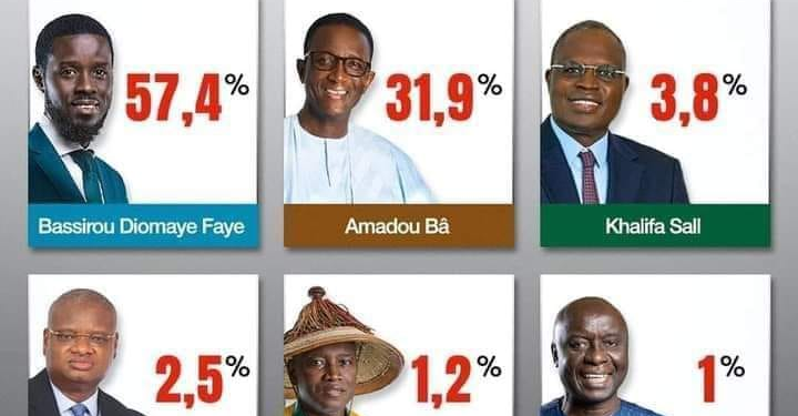 Présidentielle sénégalaise. Après un mois de débats, le scrutin a eu lieu