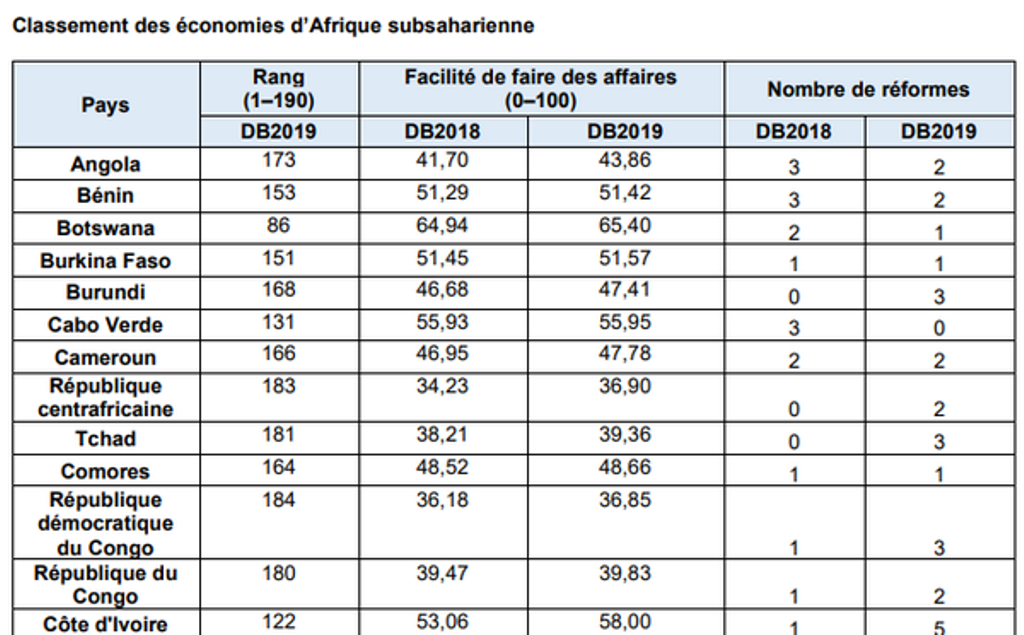 Comores, 164ème au classement Doing Business