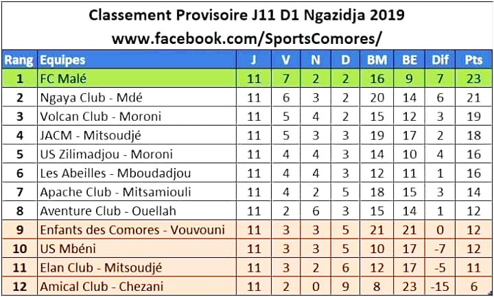 Foot Ngazidja : Classement provisoire D1 J11